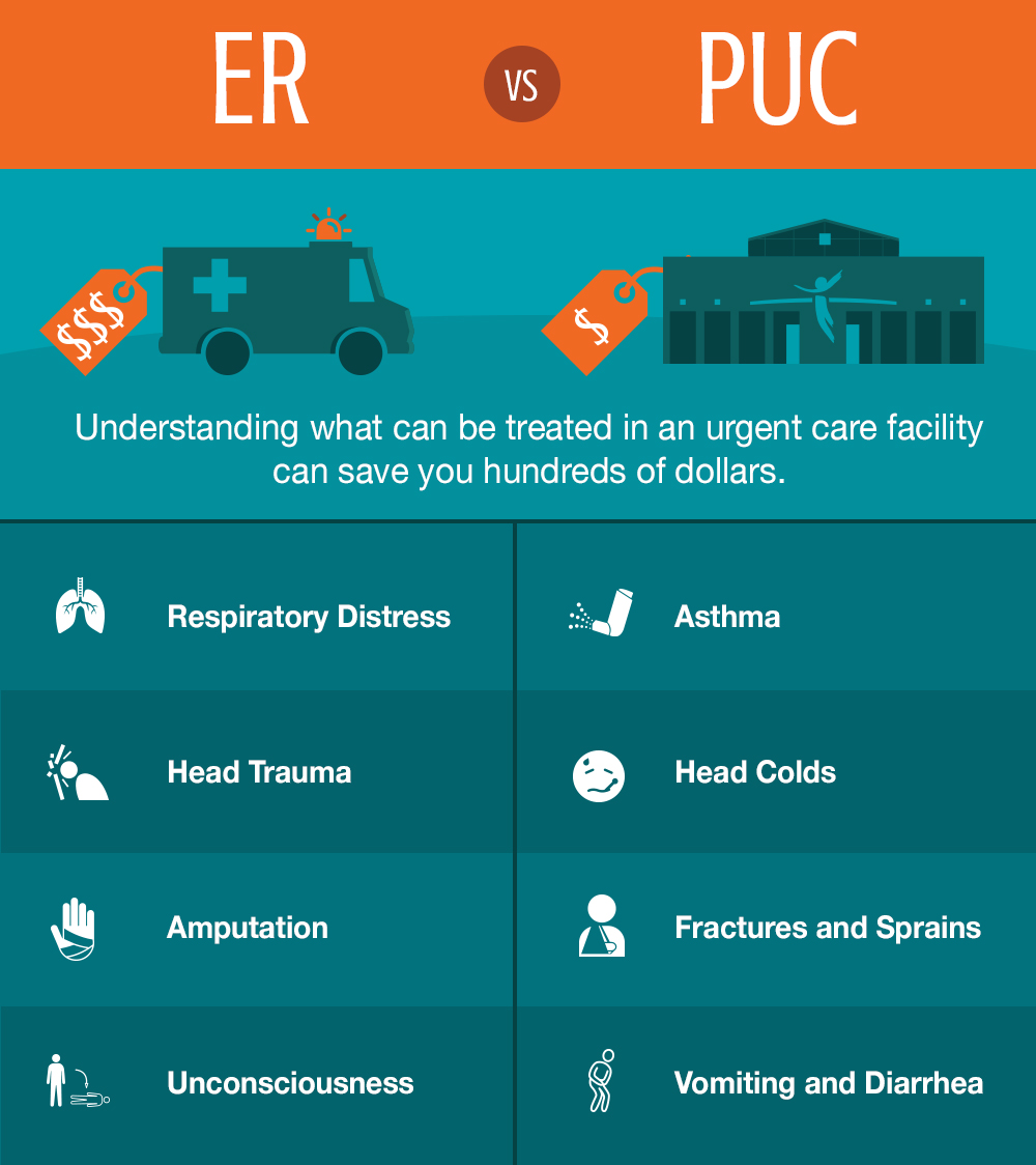 Emergency Or Urgency Save On Healthcare Costs When You Know